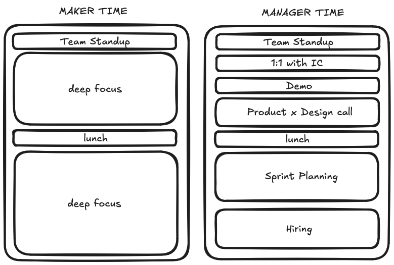 maker vs manager time