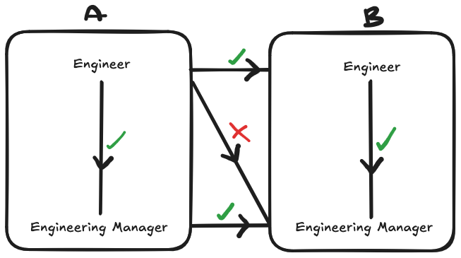 Transition between companies